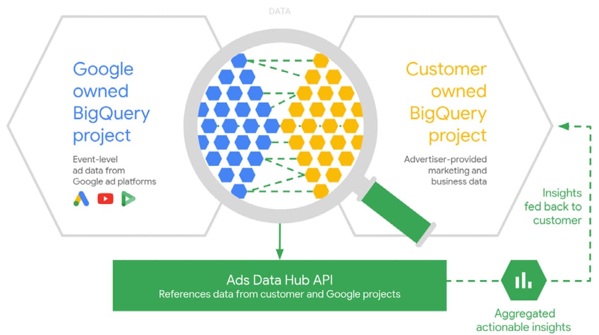 Diagram: the Ads Data Hub API joins Google-owned event-level ad data with customer-owned BigQuery data and returns aggregated, actionable insights