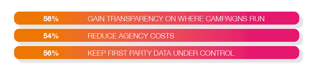 Top in-house drivers: 56% gain transparency on where campaigns run, 54% reduce agency costs, 56% keep first-party data under control.